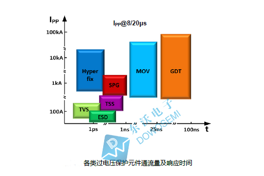 過電壓保護(hù)元件通流量及響應(yīng)時間.jpg