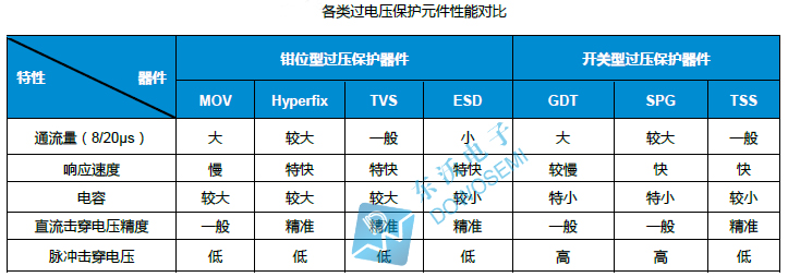 各類過(guò)電壓保護(hù)元件性能對(duì)比.jpg